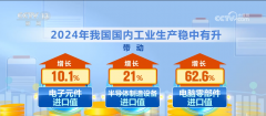 4385万亿元立异高！2024年我国外贸实现“